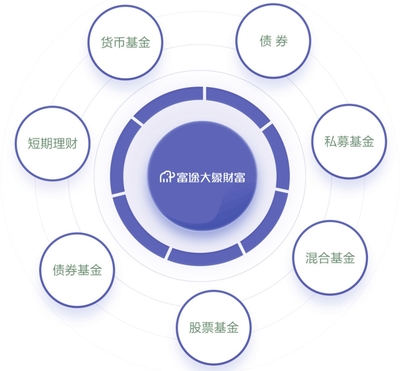 解密富途大象财富 资产管理规模突破百亿，80、90后客户占比近八成