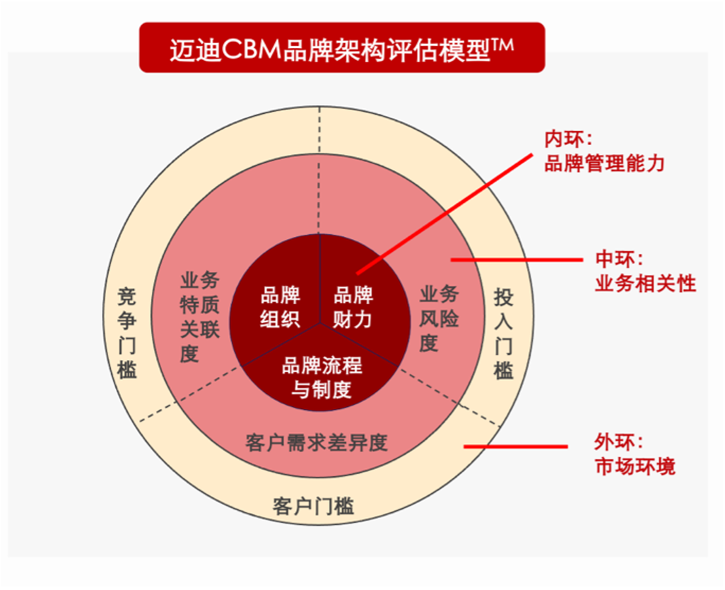 CBM品牌架构评估模型 衡量集团企业品牌管理能力的深度工具
