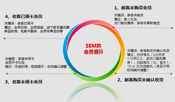 森马品牌无线端会员营销策略优化之路