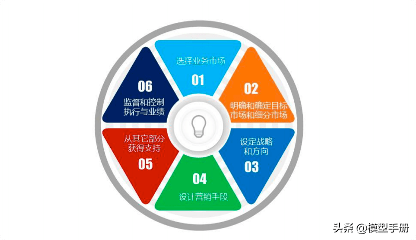 汽车人必须知道的23个营销管理模型 战略、品牌与软件开发